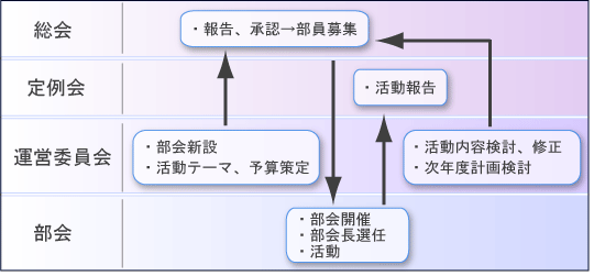 意思決定と活動フロー